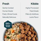 JustFoodForDogs JustFresh Fresh Wet Dog Food or Topper - Chicken, 7 Pack
