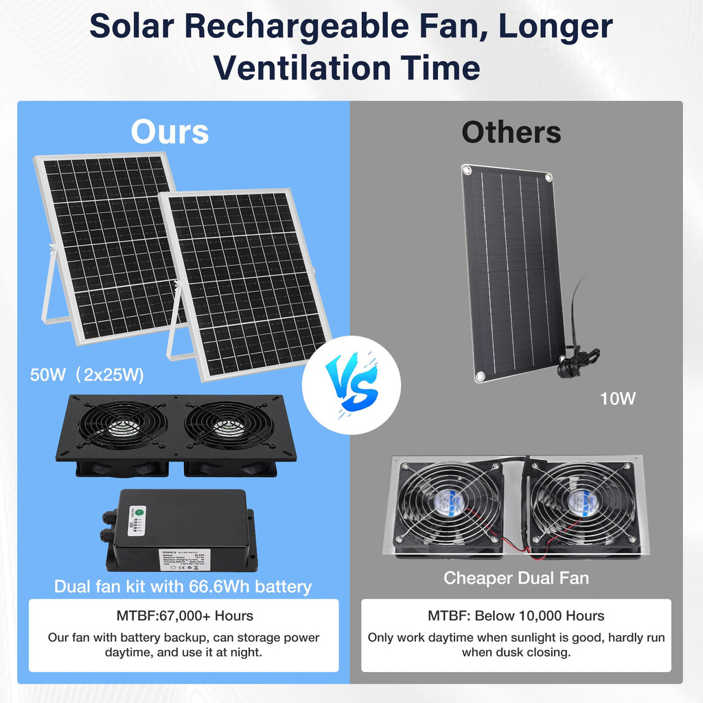 Fanspex Solar 2 Fan Kit with 66.6 Wh Battery Backup for Greenhouse
