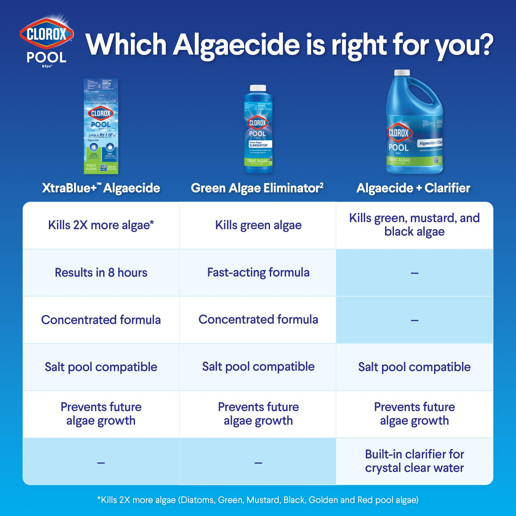 Clorox® Pool&Spa™ XTRABLUE® Plus Swimming Pool Algaecide, All-in-One Algae Killer, Non-Foaming, 40 Ounce (Pack of 1)