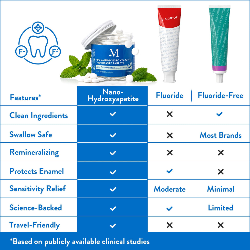 Mouthology 10% Nano Hydroxyapatite Toothpaste Tablets Fluoride Free, Whitening*, Rod Shaped nHa, Xylitol Toothpaste for Adults, Enamel Care*, Sensitive Teeth*, SLS Free, Mint 60 Pack (USA Made)