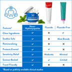 Mouthology 10% Nano Hydroxyapatite Toothpaste Tablets Fluoride Free, Whitening*, Rod Shaped nHa, Xylitol Toothpaste for Adults, Enamel Care*, Sensitive Teeth*, SLS Free, Mint 60 Pack (USA Made)