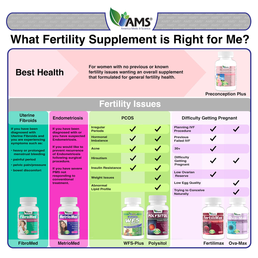America Medic & Science WFS Plus Fertility Supplements for Women (90 Capsules) Supports Ovulatory Health | Natural Preconception Vitamins, Reproductive Aid, with D-Chiro Inositol, DHA |15-Day Supply.