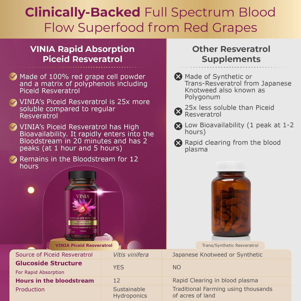 VINIA Piceid Resveratrol Supplement Capsules. Increases Blood Flow and Nitric Oxide. Blood Pressure and Heart Health Support | Antioxidant from Red Grapes | Non-GMO, 60 Count