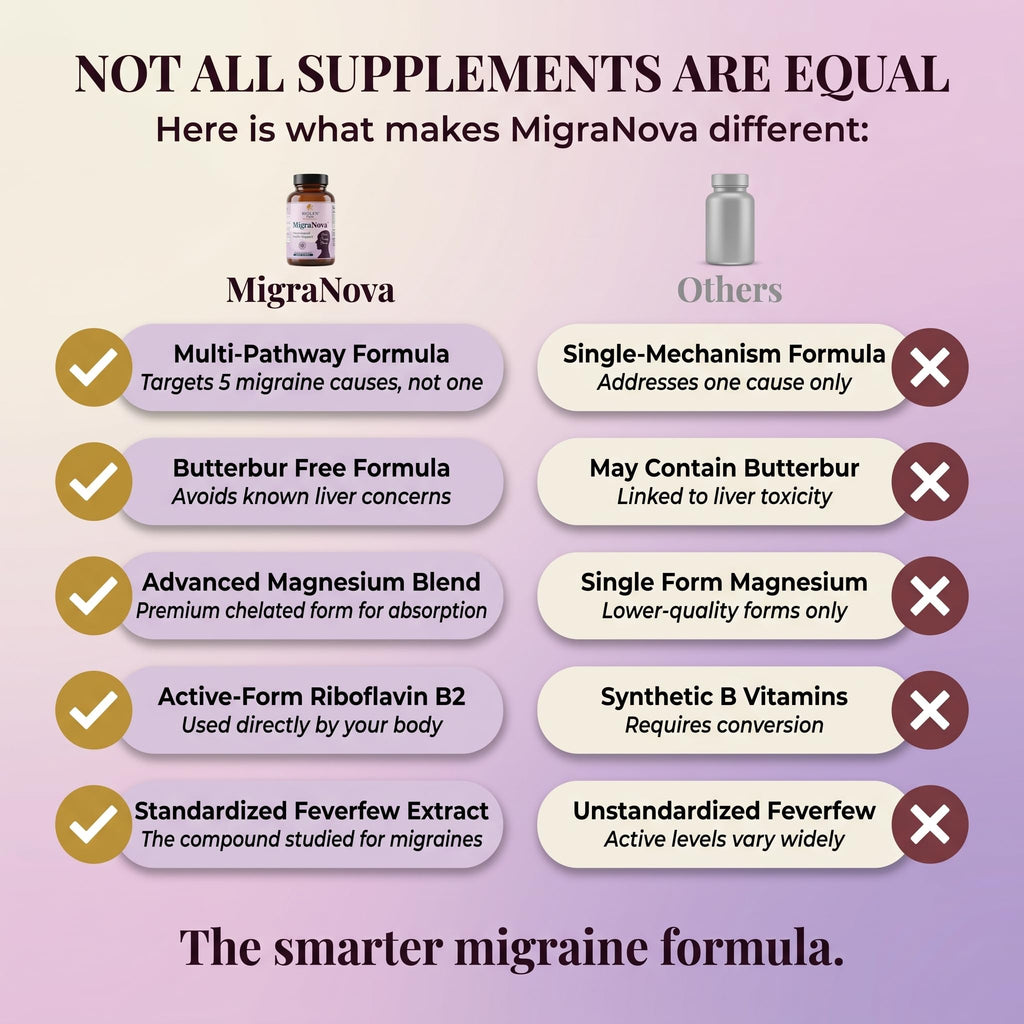 MigraNova - Migraine Relief & Daily Prevention for Migraine Sufferers - Magnesium & Riboflavin B2 + NeuroCalm Blend with Feverfew, CoQ10 & Ginger, Vegan, USA Made, 120 Capsules