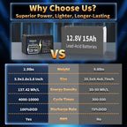 12V 15Ah Lithium Battery LiFePO4 Deep Cycle Battery, Up to 8000+ Cycles Rechargeable Batteries With Charger, 12 Volt Lithium Battery for Fish Finder, Power Wheels, Mobility Scooter, Lighting and More