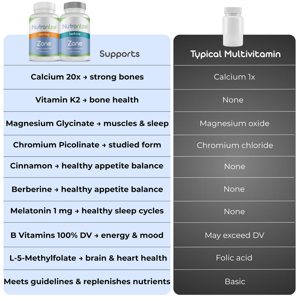 Nutranize Zone Twin-Pack Supplement System - Pharmacist-Designed Morning & Bedtime Capsules with Magnesium Glycinate, Vitamin D3, K2 MK7, Methylfolate, Chromium, Melatonin - 30 Day Supply (120 Count)