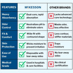McKesson Ultra Adult Incontinence Underwear, [48 Count], Heavy Absorbency, XXL, 68-80 in. Unisex Bladder Leak Protection, Pull-On Style with Tear-Away Sides, Postpartum and Incontinence Support