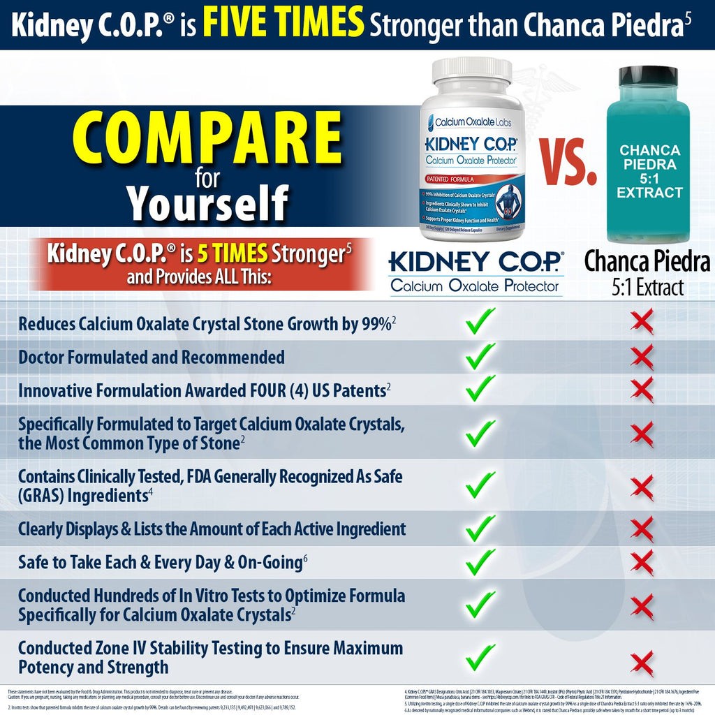 KIDNEY C.O.P. Calcium Oxalate Protector 120 Capsules, Kidney Support for Calcium Oxalate Crystals, Helps Stops Recurrence of Stones, Stronger Than Chanca Piedra Stone Breaker Supplements, 3 Pack