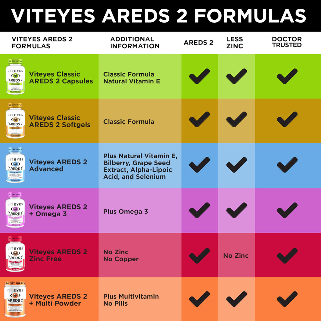 Viteyes AREDS 2 Zinc Free Macular Support, Natural Allergen Free Capsules with Vitamin E, Vitamin C, Lutein & Zeaxanthin, No Zinc, No Copper, Eye Doctor Trusted, Manufactured in The USA, 180 Ct