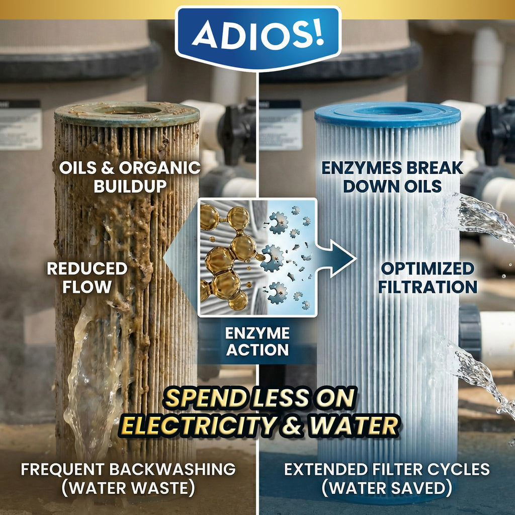 ADIOS! Pool Filter Cleaner, Deep Cleaning Soak Solution for Cartridge, Sand and DE Filters – Degreases and Restores Media (32oz)