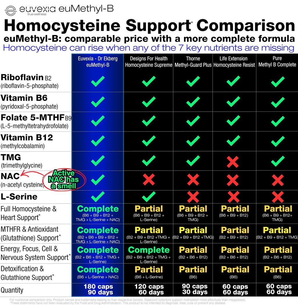 Methylated B Complex Vitamins Riboflavin B6 B12 Folate L-Serine NAC & TMG Supplements Brain Heart MTHFR Immune Support - Methylated Multivitamin L Methylfolate Active 5-MTHF (180) Dr Ekberg euMethyl-B