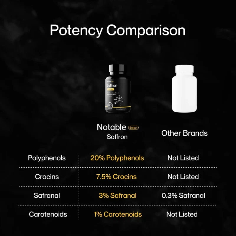 Notable Ultra-Potent Saffron Extract Capsules | 30mg | 20% Polyphenols 7.5% C...
