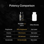 Notable Ultra-Potent Saffron Extract Capsules | 30mg | 20% Polyphenols 7.5% C...