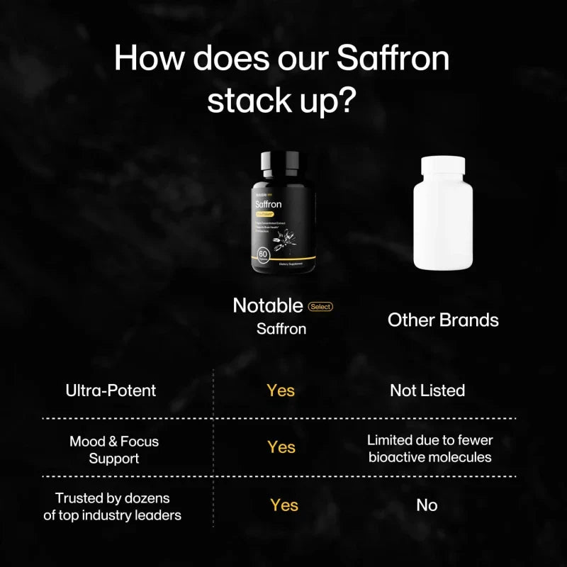 Notable Ultra-Potent Saffron Extract Capsules | 30mg | 20% Polyphenols 7.5% C...