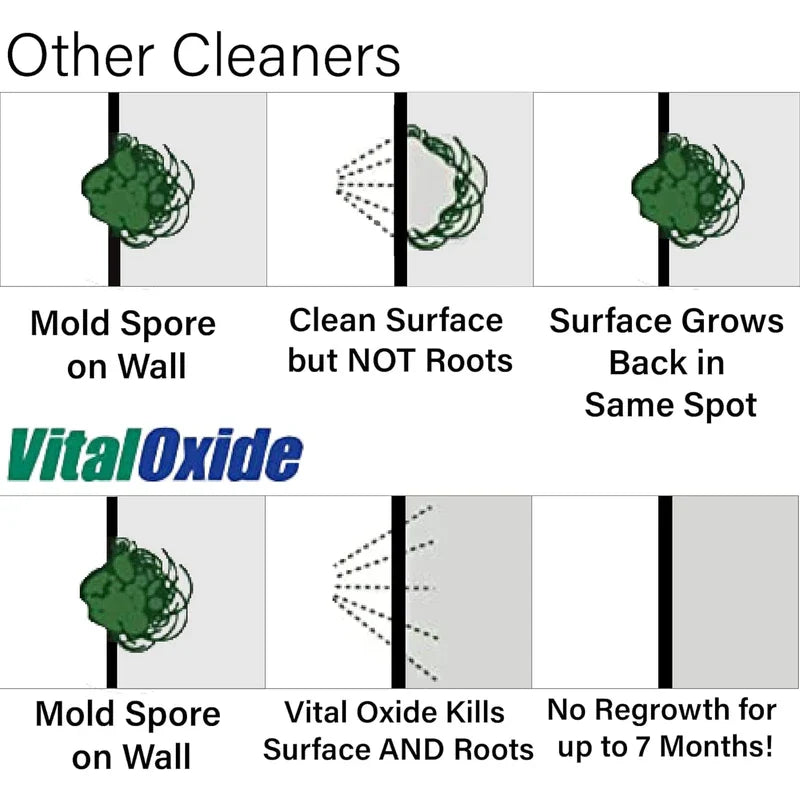 Vital Oxide Vital Oxide Disinfectant, Deodorizer, Cleaner, Food-Contact Sanitizer, Virucide C(EPA registration #82972-1) C Kills Mold & Mildew, Eliminates Odors C 32 oz