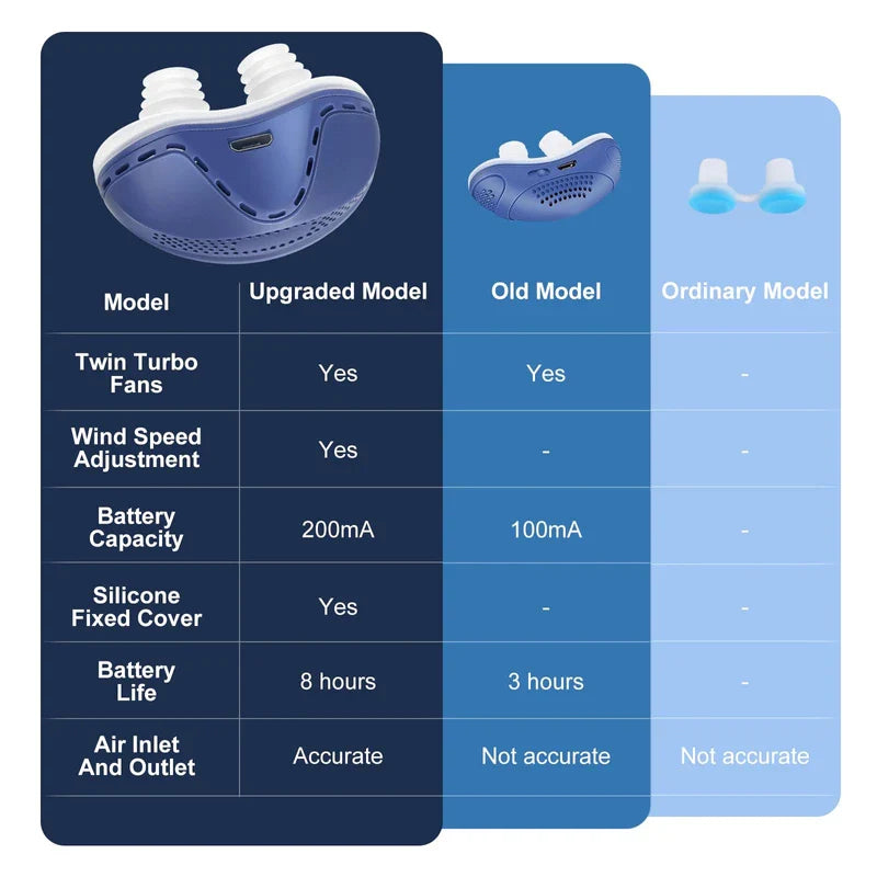 Electric Anti Snoring Device,Stop Snoring Solution,Adjustable Wind Speed Anti Snoring Devices,Breathable Snoring Prevention for Men Women,Universal All Nose Shapes (Blue)